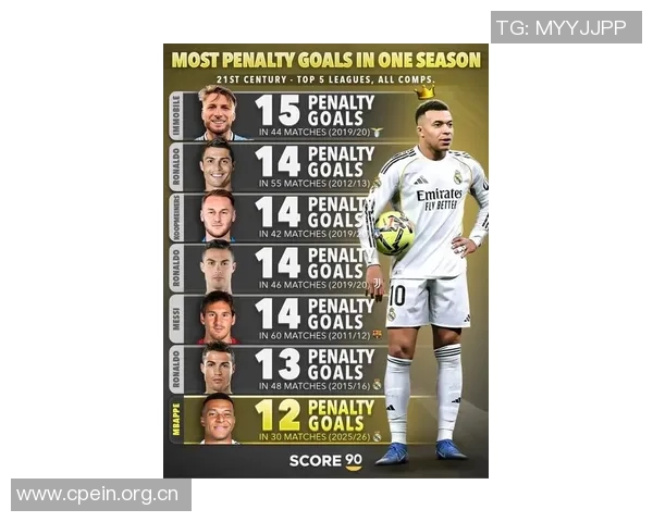 姆巴佩自上赛季以来打入38粒非点球进球创五大联赛同期新高